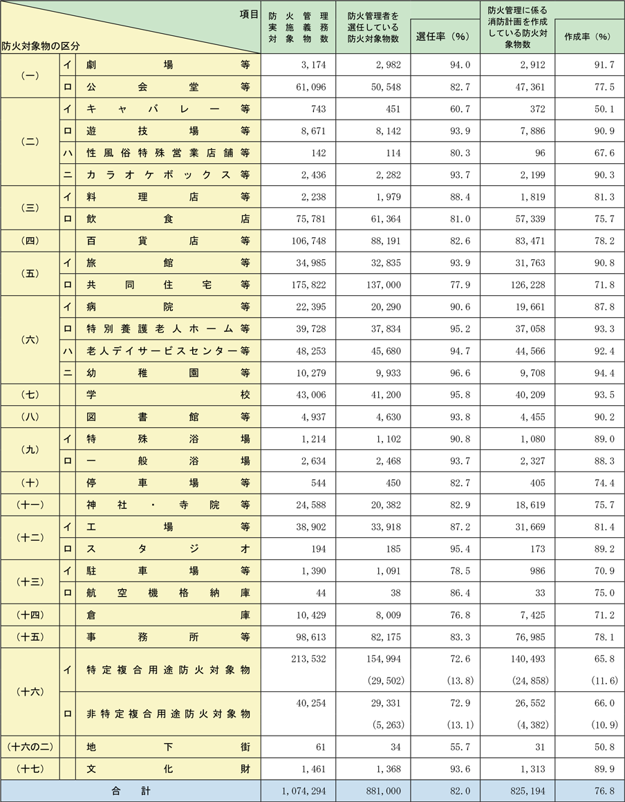 附属資料1-1-40　全国の防火管理実施状況