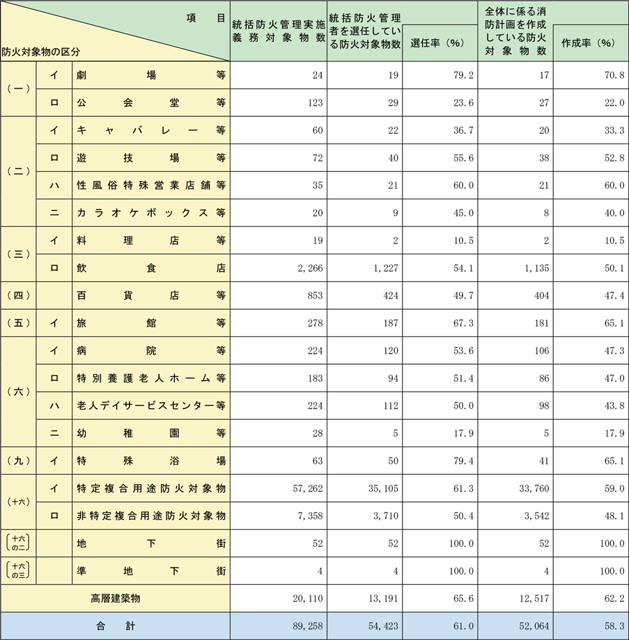 附属資料1-1-41　全国の統括防火管理実施状況