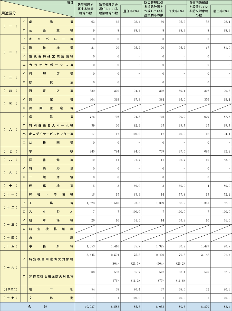 附属資料1-1-42　全国の防災管理等実施状況