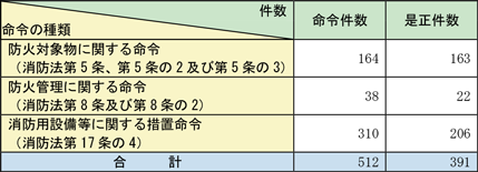 附属資料1-1-45　命令の状況