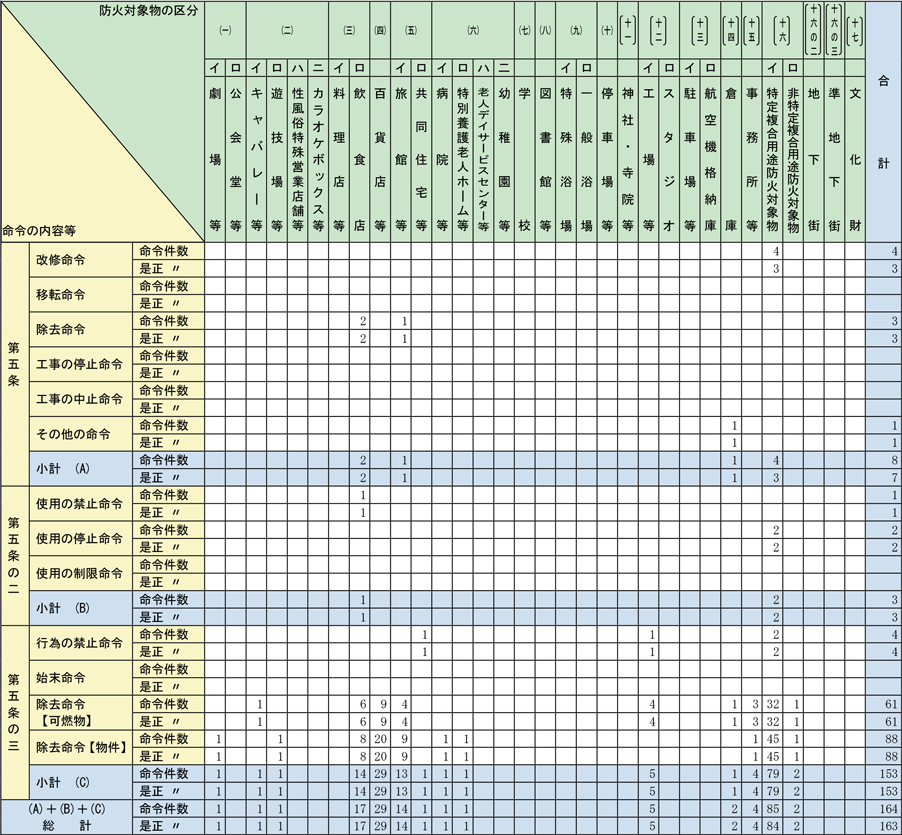 附属資料1-1-46　防火対象物に関する命令等（消防法第5条、第5条の2及び第5条の3）の状況