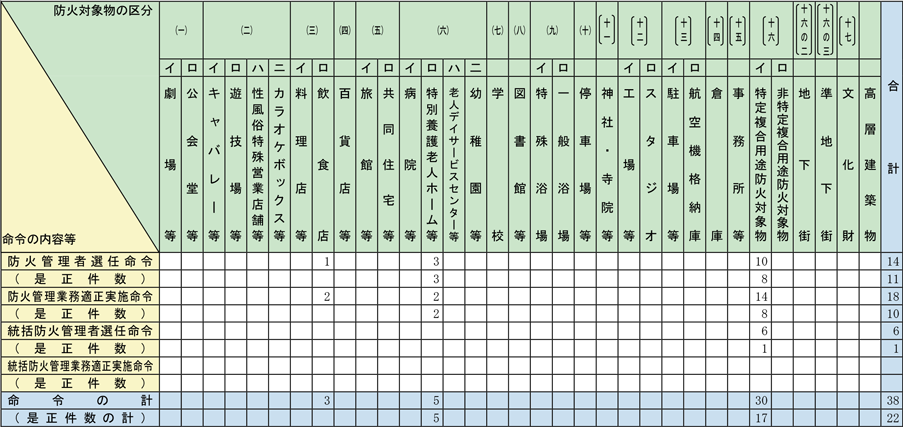 附属資料1-1-47　防火管理に関する命令等（消防法第8条及び第8条の2）の状況