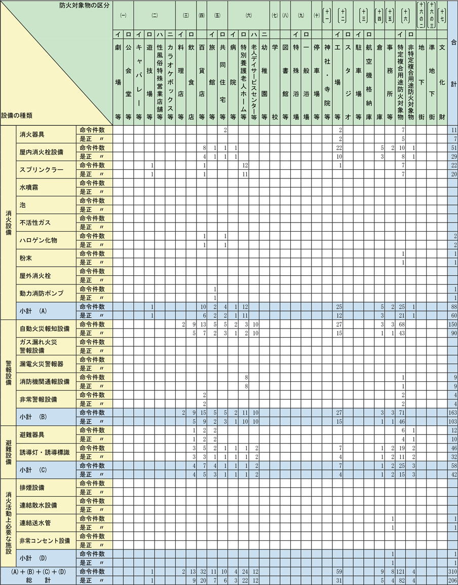 附属資料1-1-48　消防用設備等に関する措置命令等（消防法第17条の4）の状況