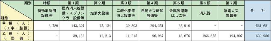 附属資料1-1-49　消防設備士の数