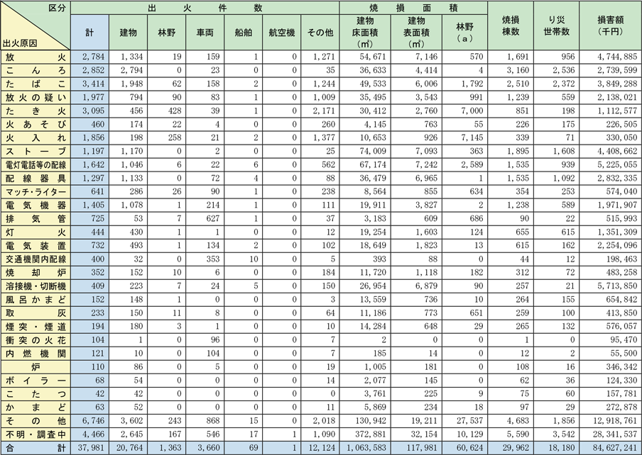 附属資料1-1-4　出火原因別火災損害状況