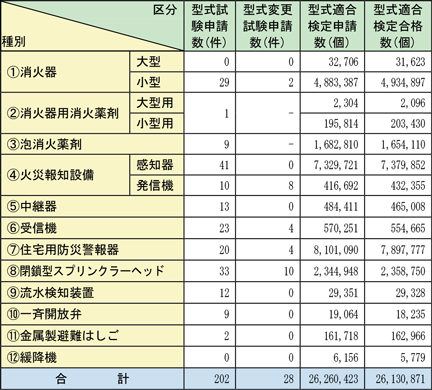 附属資料1-1-50　検定申請状況