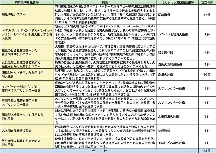 附属資料1-1-51　特殊消防用設備等の認定件数