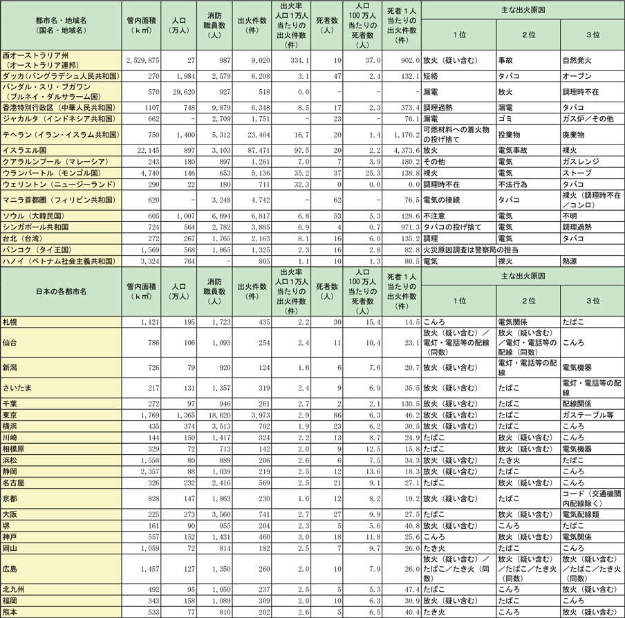 附属資料1-1-52　世界各都市（地域）の火災状況