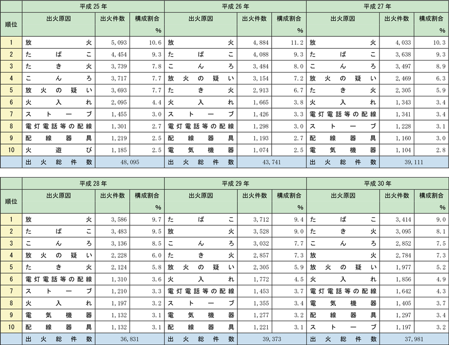 附属資料1-1-5　主な出火原因の推移（上位10位）