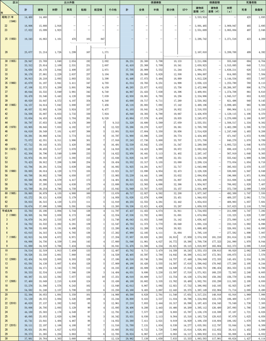 附属資料1-1-6　昭和21年以降の火災損害状況