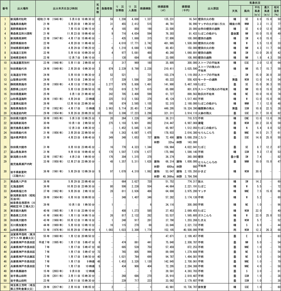 附属資料1-1-7　昭和21年以降の大火記録