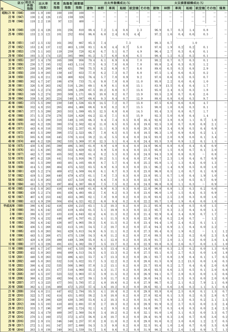 附属資料1-1-8　昭和21年以降の火災損害比較