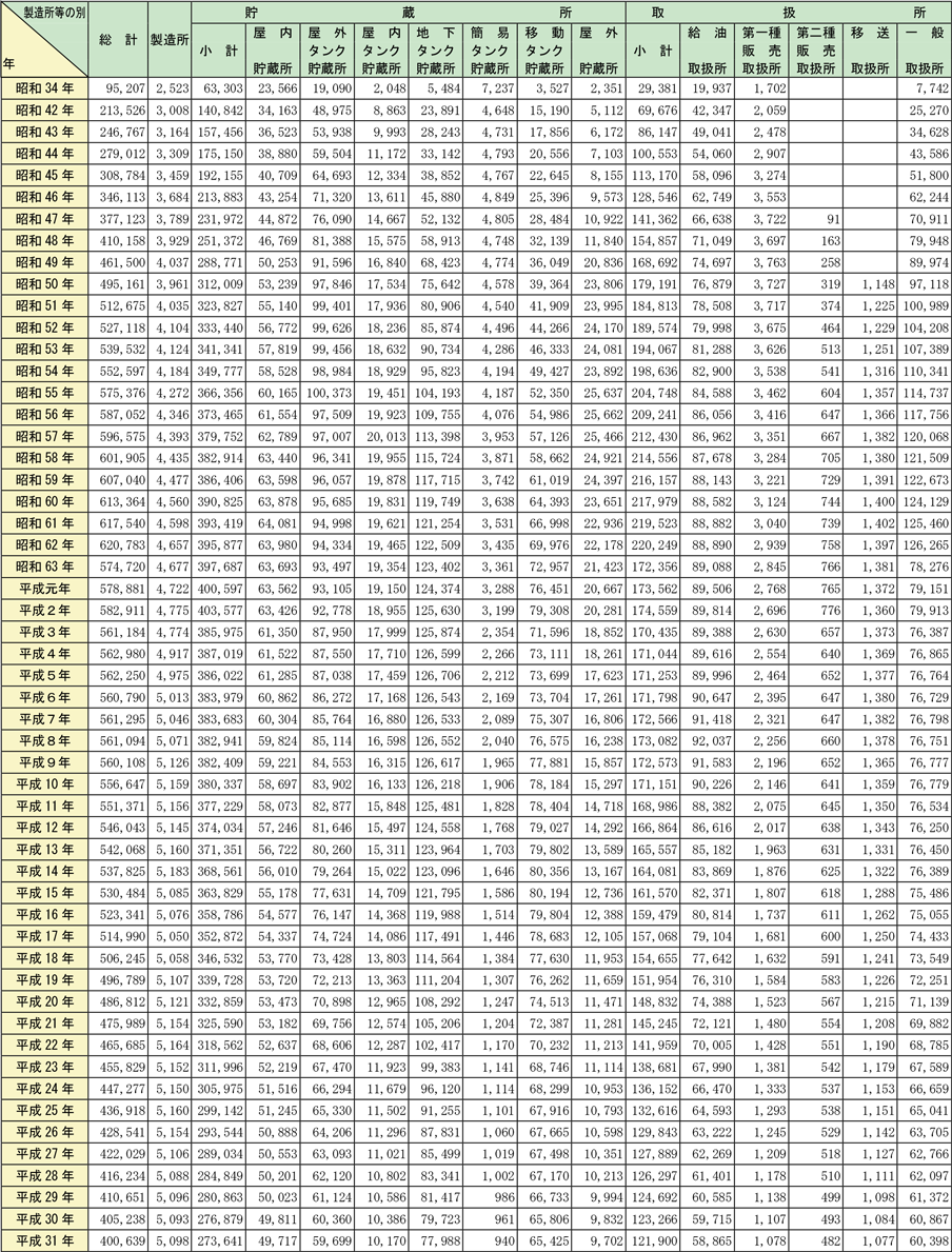 附属資料1-2-1　危険物施設数の推移