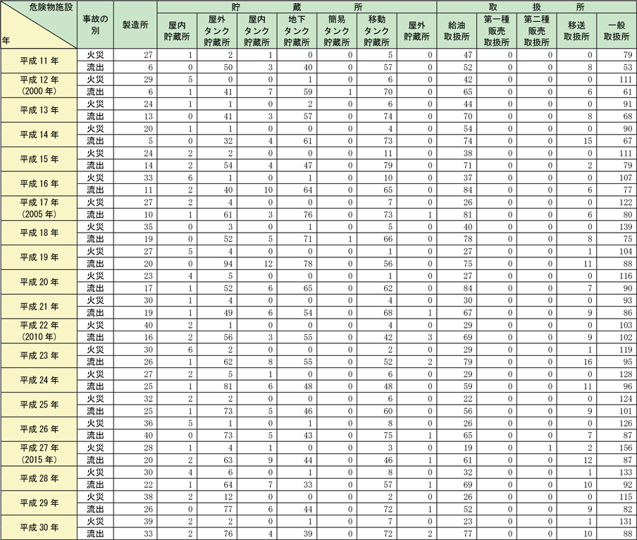 附属資料1-2-3　危険物施設の火災及び流出事故件数の推移（過去20年）