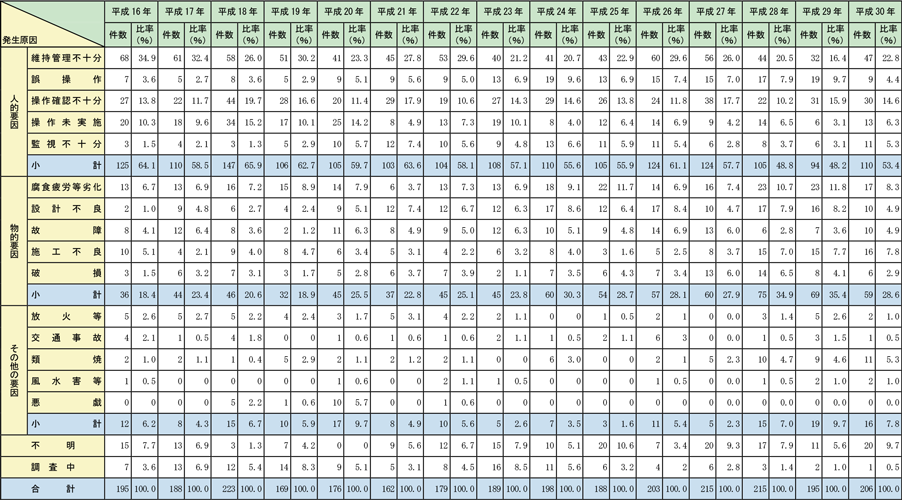 附属資料1-2-4　危険物施設における火災発生原因の推移（過去15年）