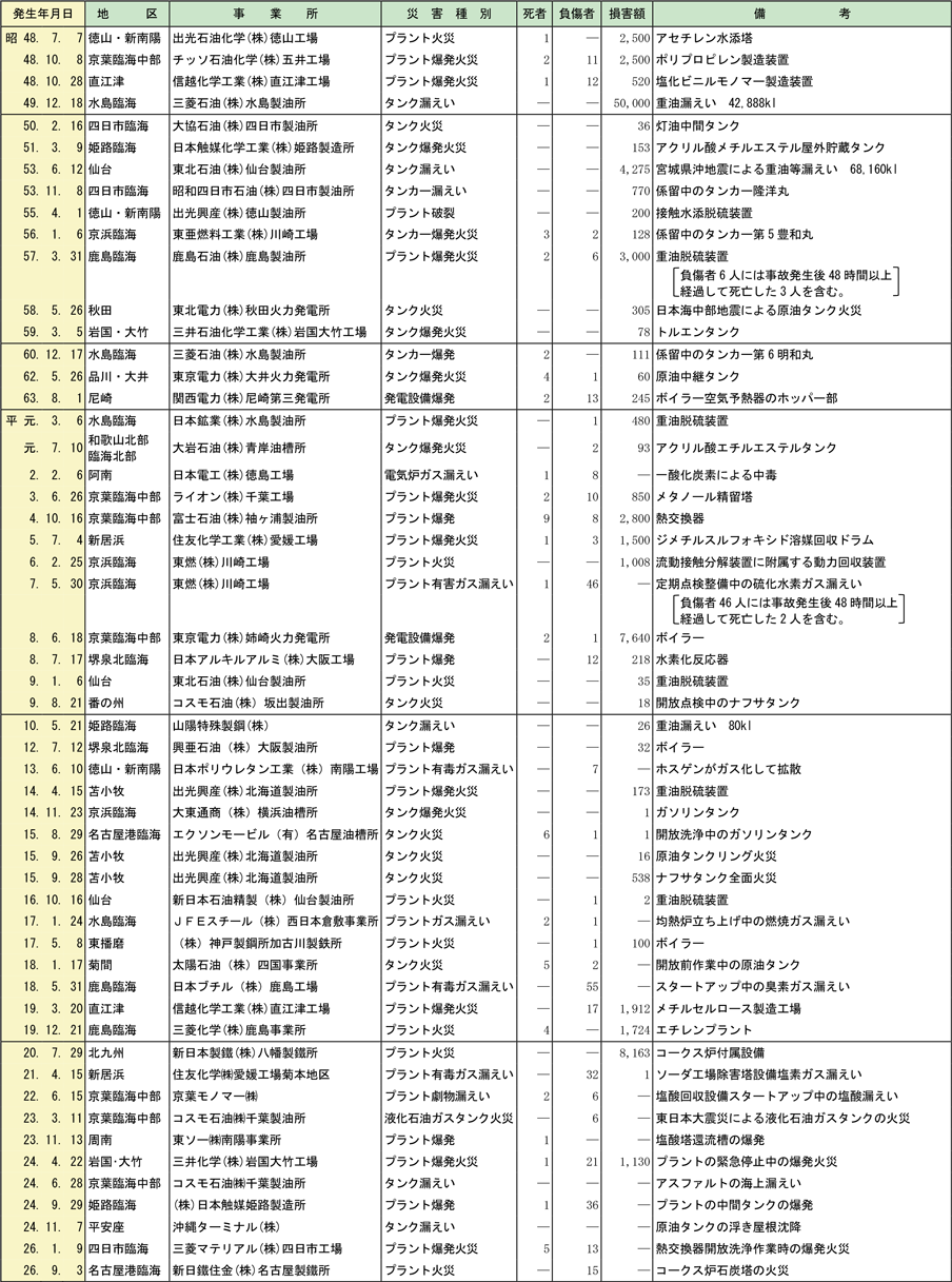 附属資料1-3-2　主な石油コンビナート災害