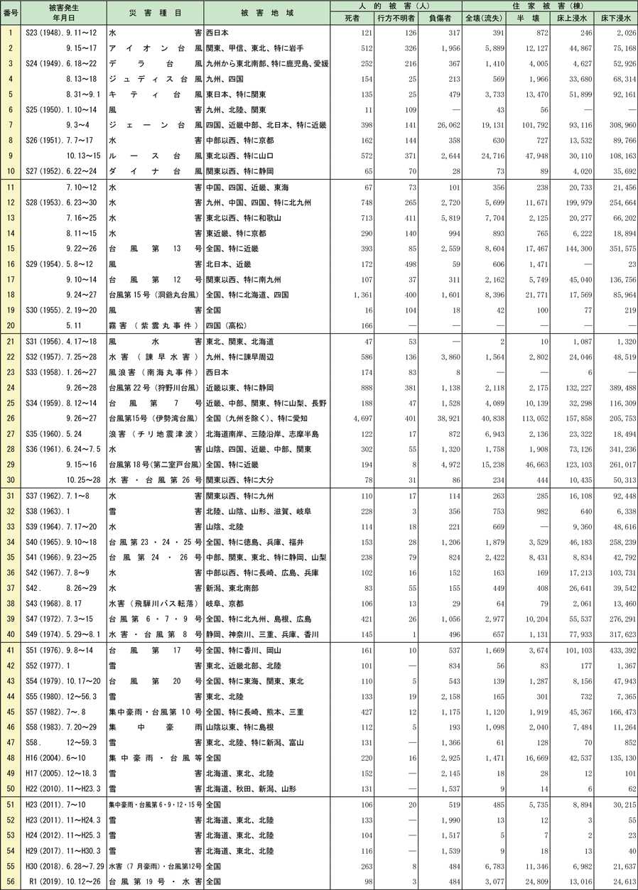 附属資料1-5-1　昭和23年以降の主な風水害等（死者及び行方不明者の合計が100人以上のもの）