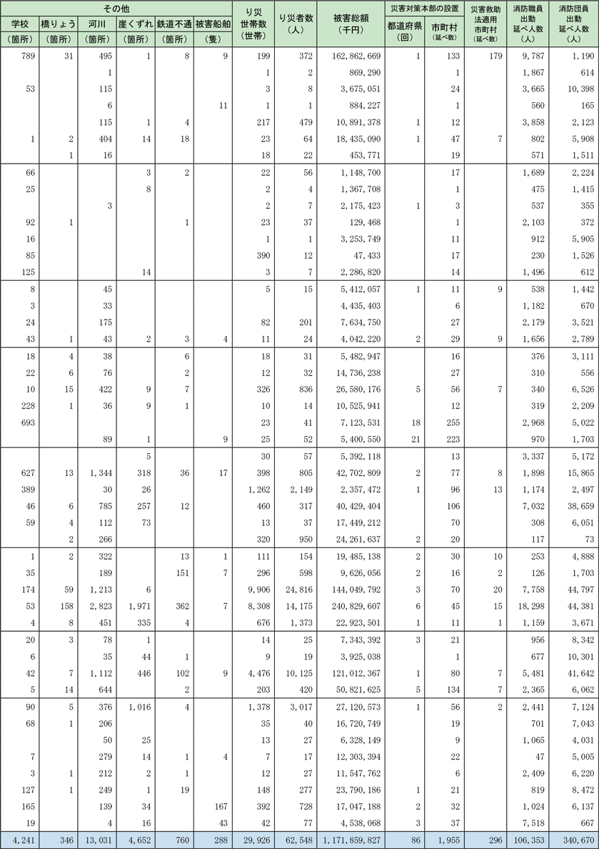 附属資料1-5-2　平成30年1月1日から12月31日までの間に発生した自然災害による都道府県別被害状況（つづき）