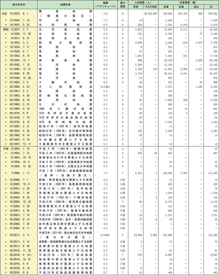 附属資料1-6-1　関東地震以降の主な地震災害