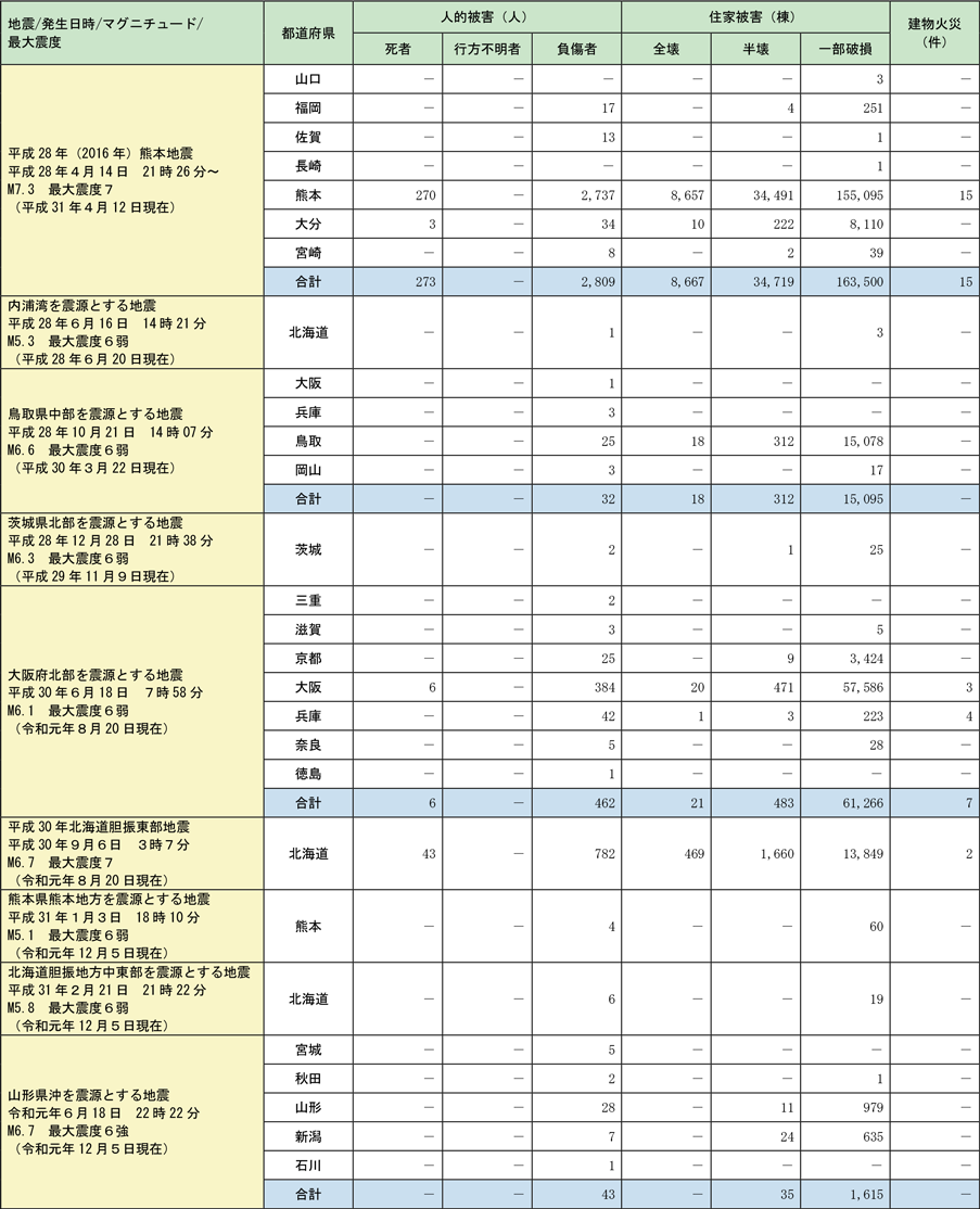 附属資料1-6-2　過去5年間に発生した最大震度6弱以上を観測した地震による都道府県別被害状況