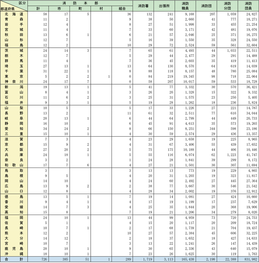 附属資料2-1-1　都道府県別市町村消防組織一覧