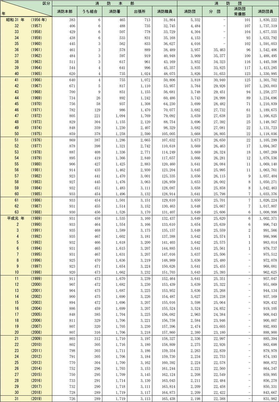 附属資料2-1-2　消防機関数と消防職団員数の推移