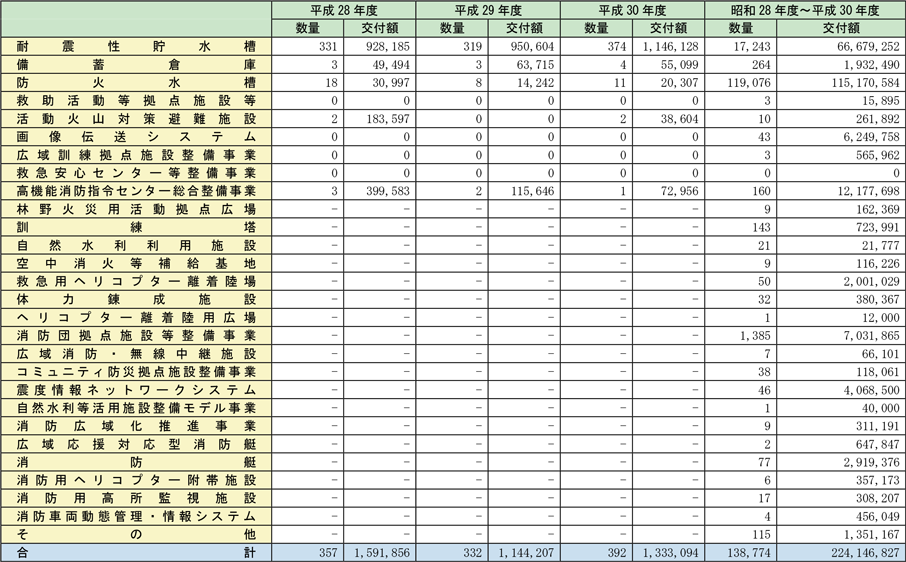 附属資料2-1-3　国庫補助金による年度別消防防災施設整備状況