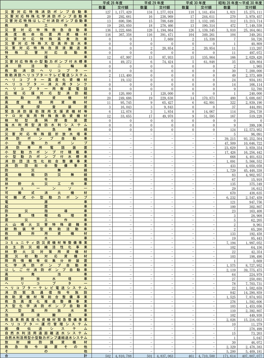 附属資料2-1-4　国庫補助金による年度別消防防災設備整備状況