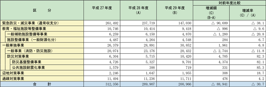 附属資料2-1-5　市町村等の消防防災施設等整備に係る地方債発行（予定）額の推移