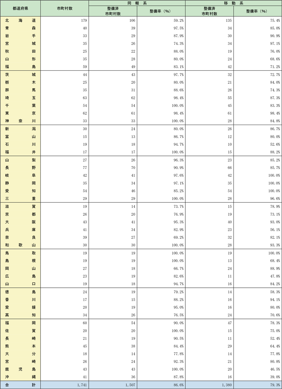 附属資料2-10-2　市町村防災行政無線通信施設整備状況