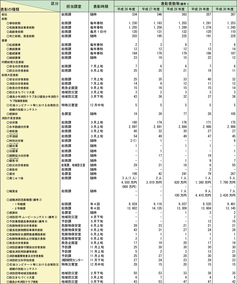 附属資料2-2-1　消防関係表彰の種類、表彰時期等一覧