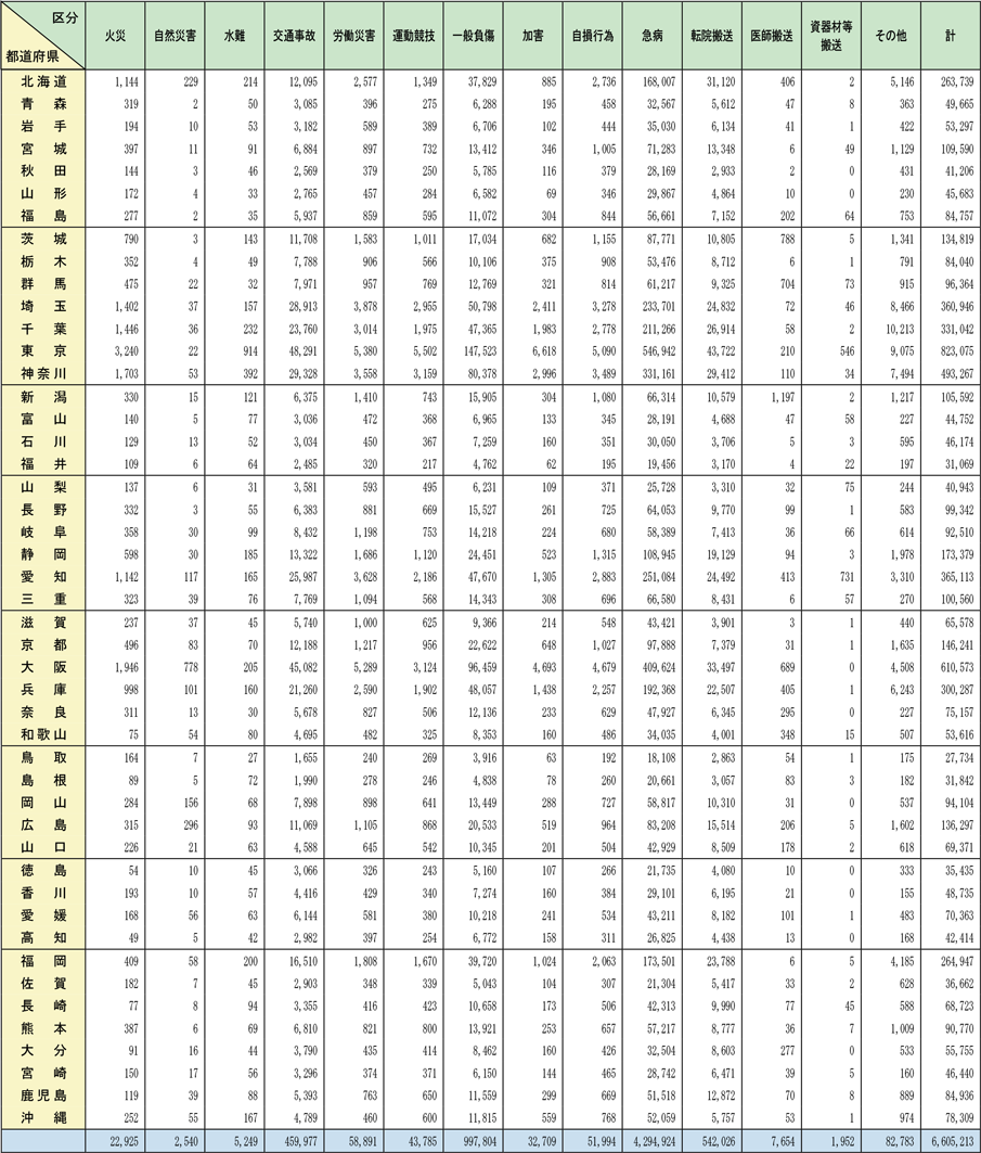 附属資料2-5-1　救急自動車による都道府県別事故種別救急出動件数