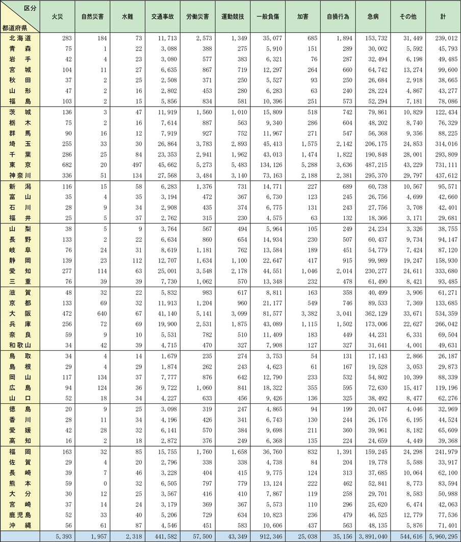 附属資料2-5-2　救急自動車による都道府県別事故種別救急搬送人員