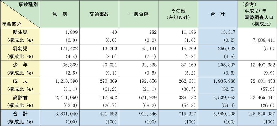 附属資料2-5-3　救急自動車による年齢区分別事故種別搬送人員の状況