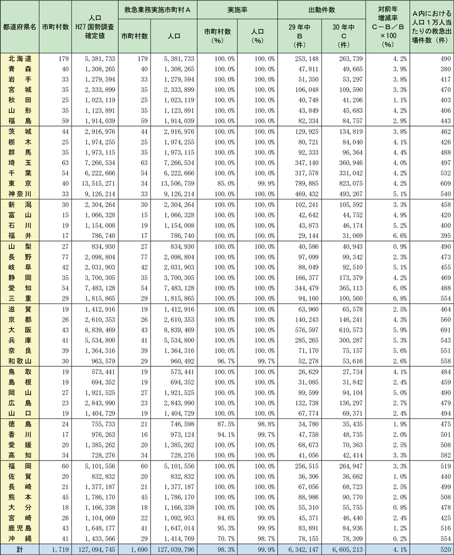 附属資料2-5-4　都道府県別救急業務実施状況