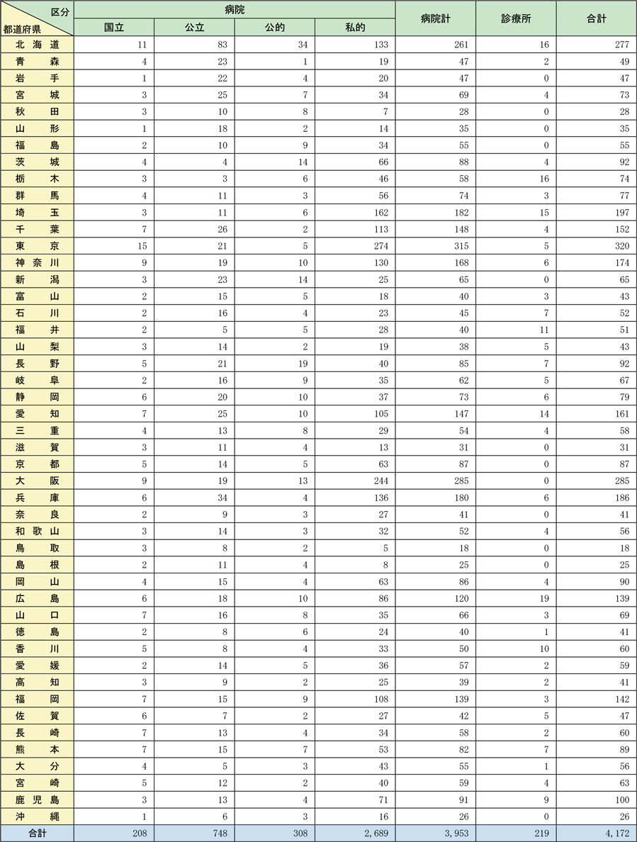 附属資料2-5-5　都道府県別経営主体別救急病院及び診療所告示状況一覧表