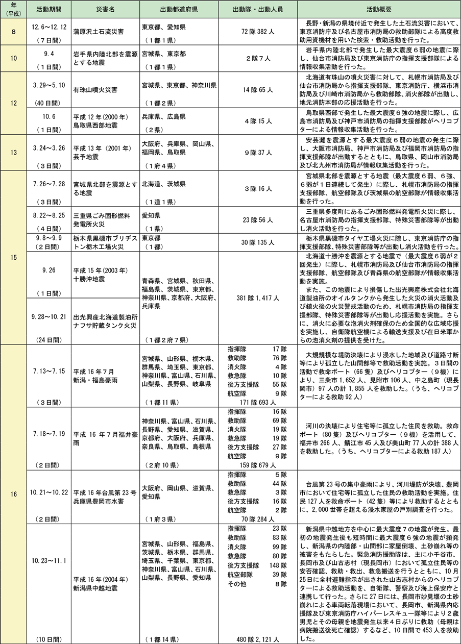 附属資料2-8-2　緊急消防援助隊の出動実績