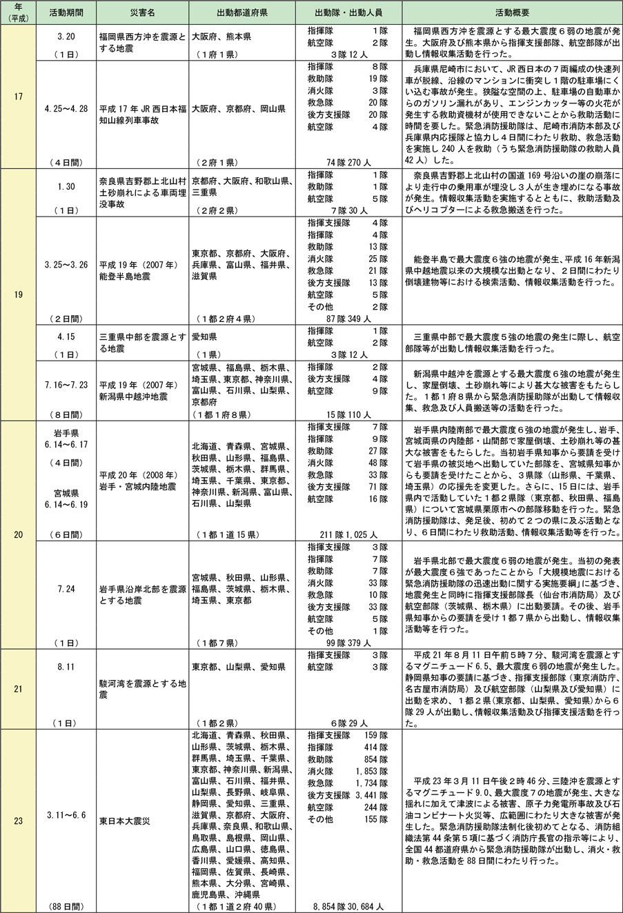 附属資料2-8-2　緊急消防援助隊の出動実績（つづき）