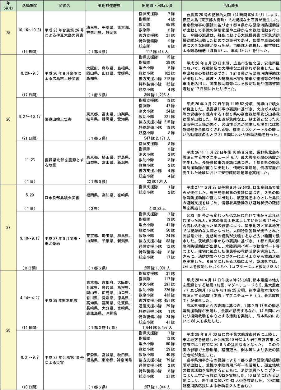 附属資料2-8-2　緊急消防援助隊の出動実績（つづき）