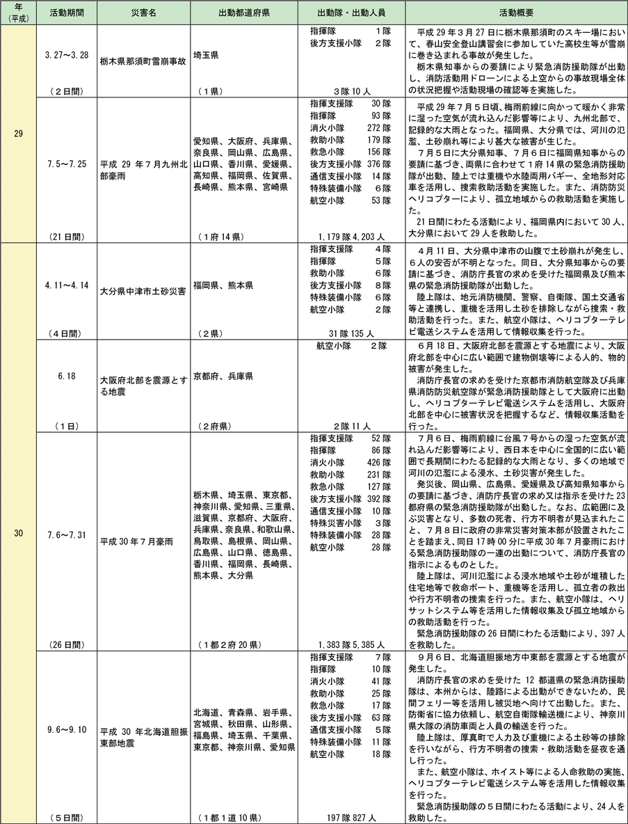 附属資料2-8-2　緊急消防援助隊の出動実績（つづき）