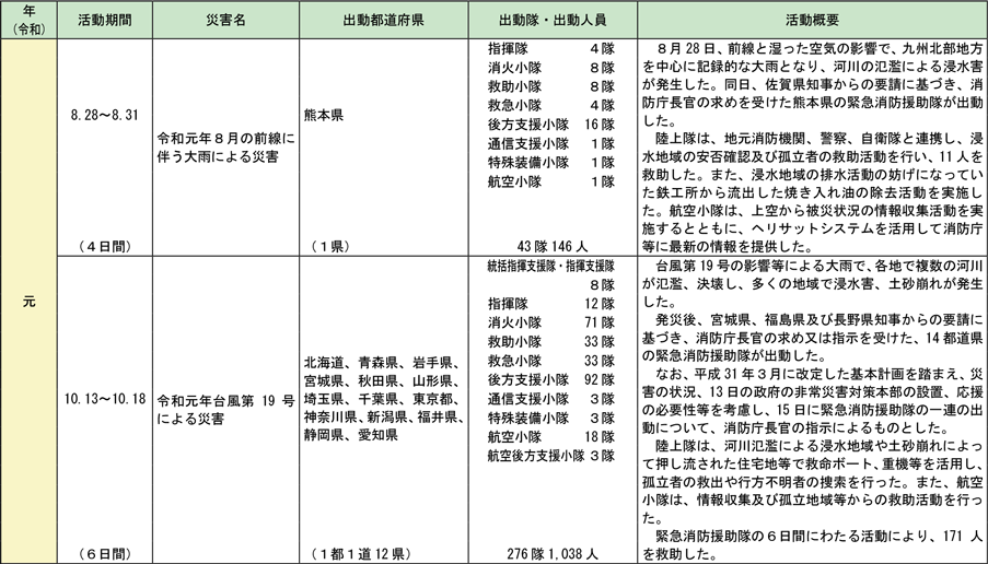 附属資料2-8-2　緊急消防援助隊の出動実績（つづき）