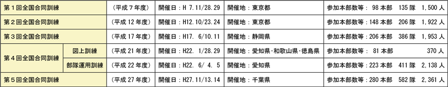 附属資料2-8-3　緊急消防援助隊全国合同訓練及び地域ブロック合同訓練の実施状況