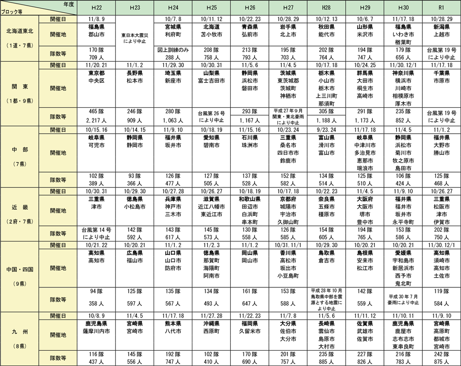 附属資料2-8-3　緊急消防援助隊全国合同訓練及び地域ブロック合同訓練の実施状況