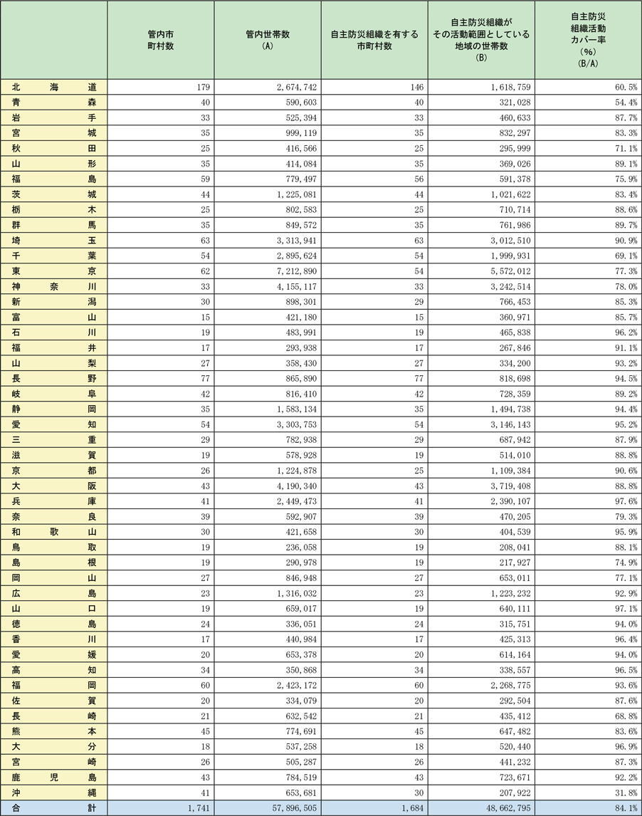 附属資料4-1　自主防災組織の都道府県別結成状況