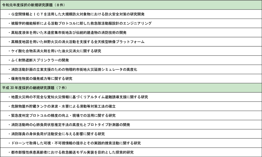 附属資料6-2　採択研究テーマの一覧