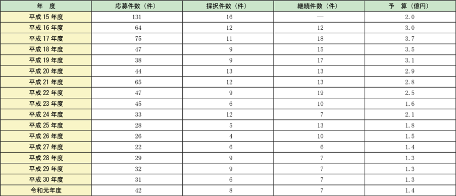 附属資料6-3　応募件数、採択件数等の推移