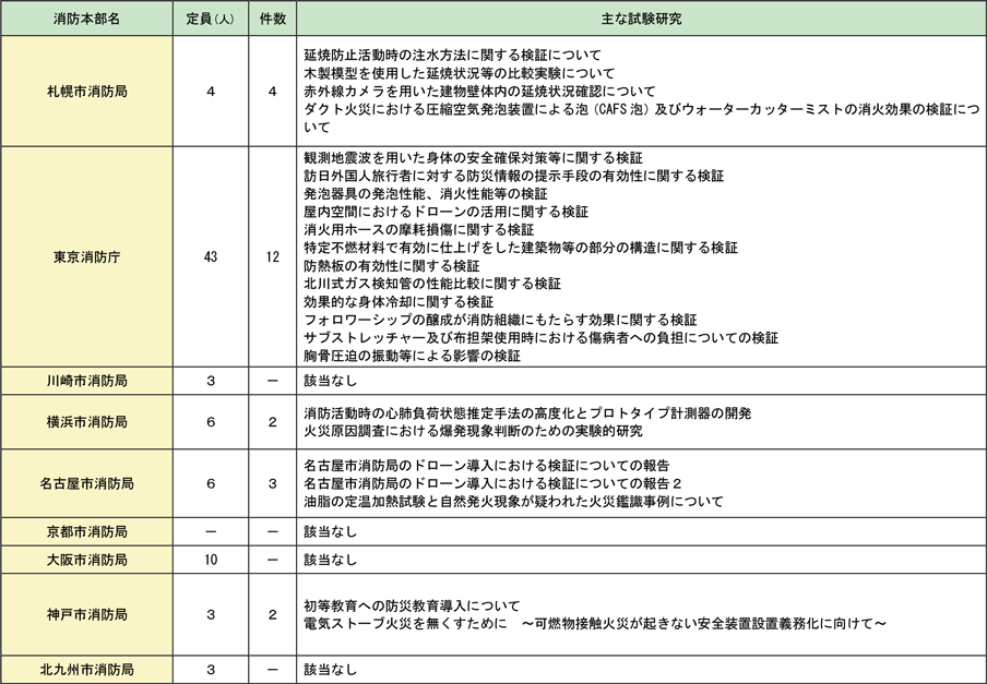 附属資料6-4　消防機関の研究部門等の概要