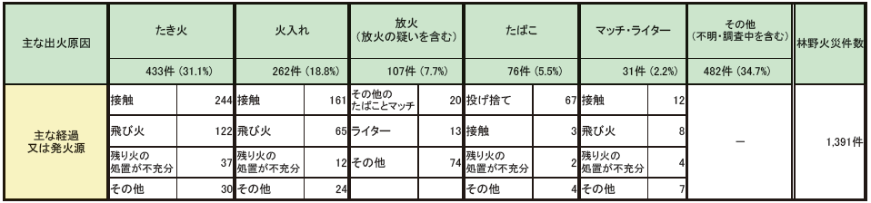 第1-1-10表　林野火災の主な出火原因と経過