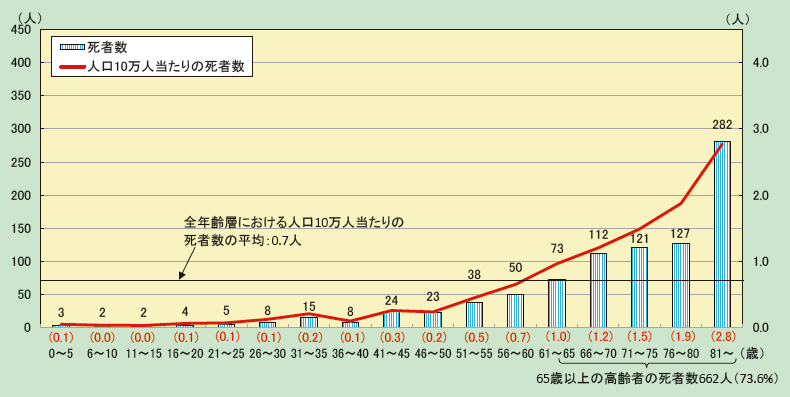 第1-1-10図　住宅火災における年齢階層別死者発生状況（放火自殺者等を除く。）