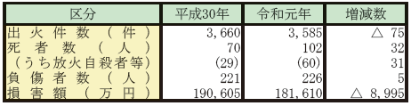 第1-1-11表　車両火災の状況